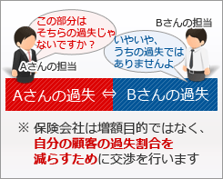 保険会社は増額目的ではなく、自分の顧客の過失割合を減らすために交渉を行います