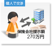 個人で交渉 保険会社提示額270万円