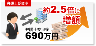 弁護士が交渉 保険会社提示額690万円 約2.5倍に増額