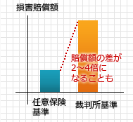 損害賠償額の比較グラフ