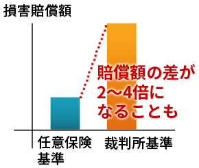 基準による賠償額差グラフ